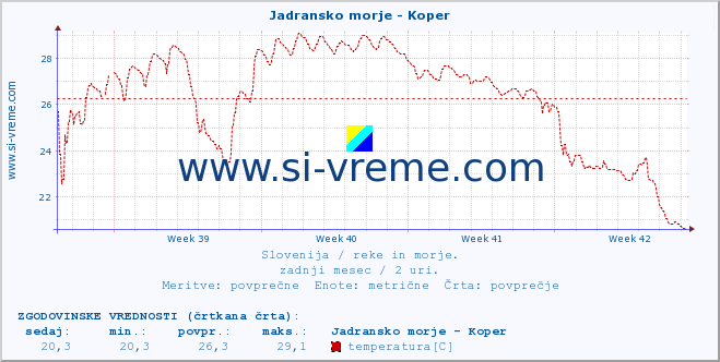 POVPREČJE :: Jadransko morje - Koper :: temperatura | pretok | višina :: zadnji mesec / 2 uri.