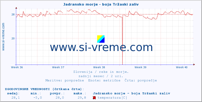 POVPREČJE :: Jadransko morje - boja Tržaski zaliv :: temperatura | pretok | višina :: zadnji mesec / 2 uri.