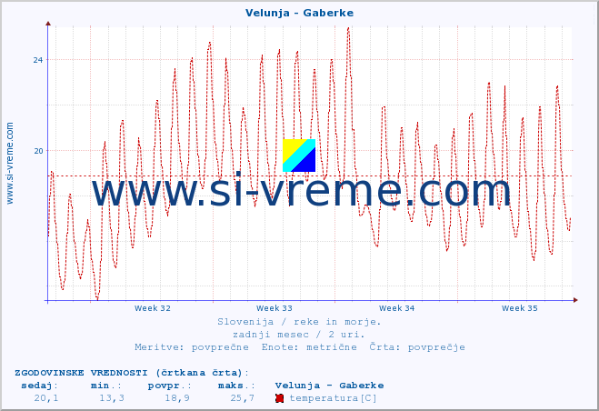 POVPREČJE :: Velunja - Gaberke :: temperatura | pretok | višina :: zadnji mesec / 2 uri.