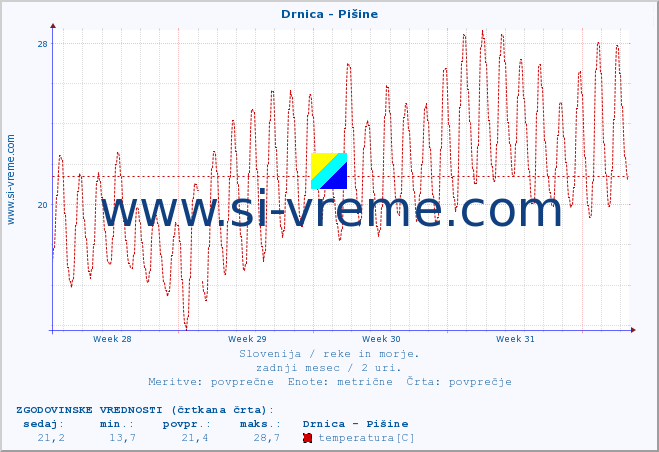 POVPREČJE :: Drnica - Pišine :: temperatura | pretok | višina :: zadnji mesec / 2 uri.