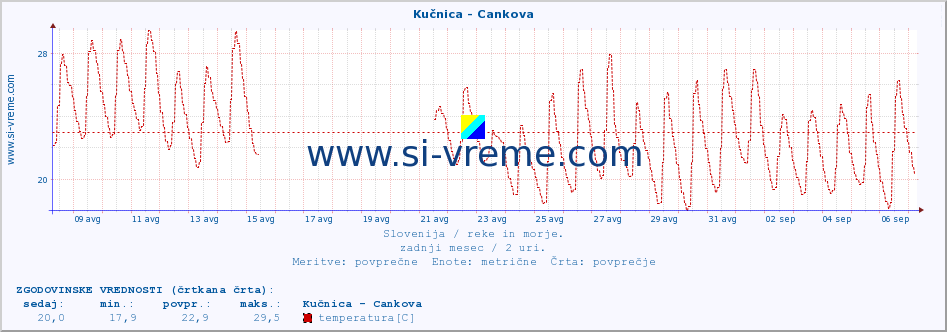 POVPREČJE :: Kučnica - Cankova :: temperatura | pretok | višina :: zadnji mesec / 2 uri.