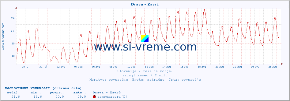 POVPREČJE :: Drava - Zavrč :: temperatura | pretok | višina :: zadnji mesec / 2 uri.