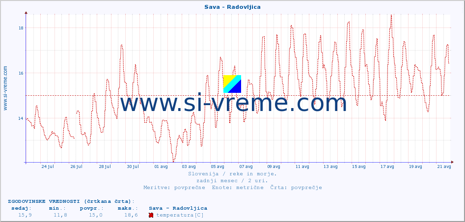 POVPREČJE :: Sava - Radovljica :: temperatura | pretok | višina :: zadnji mesec / 2 uri.