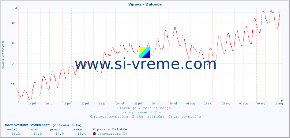 POVPREČJE :: Vipava - Zalošče :: temperatura | pretok | višina :: zadnji mesec / 2 uri.