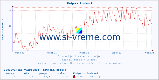 POVPREČJE :: Kolpa - Sodevci :: temperatura | pretok | višina :: zadnji mesec / 2 uri.