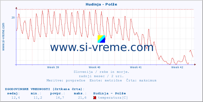 POVPREČJE :: Hudinja - Polže :: temperatura | pretok | višina :: zadnji mesec / 2 uri.