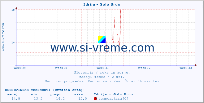 POVPREČJE :: Idrija - Golo Brdo :: temperatura | pretok | višina :: zadnji mesec / 2 uri.