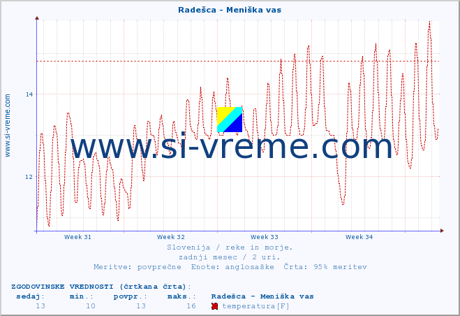 POVPREČJE :: Radešca - Meniška vas :: temperatura | pretok | višina :: zadnji mesec / 2 uri.