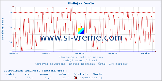 POVPREČJE :: Mislinja - Dovže :: temperatura | pretok | višina :: zadnji mesec / 2 uri.