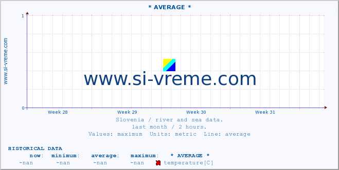  :: * AVERAGE * :: temperature | flow | height :: last month / 2 hours.