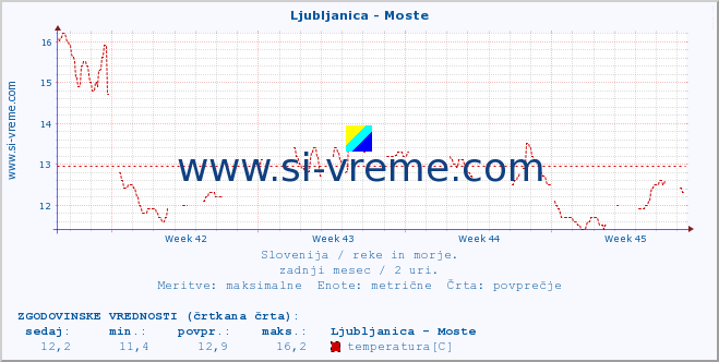 POVPREČJE :: Ljubljanica - Moste :: temperatura | pretok | višina :: zadnji mesec / 2 uri.