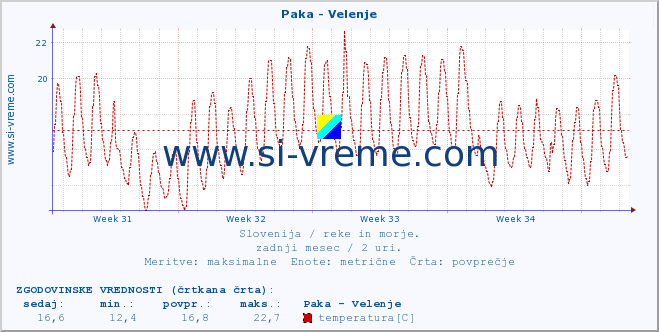 POVPREČJE :: Paka - Velenje :: temperatura | pretok | višina :: zadnji mesec / 2 uri.