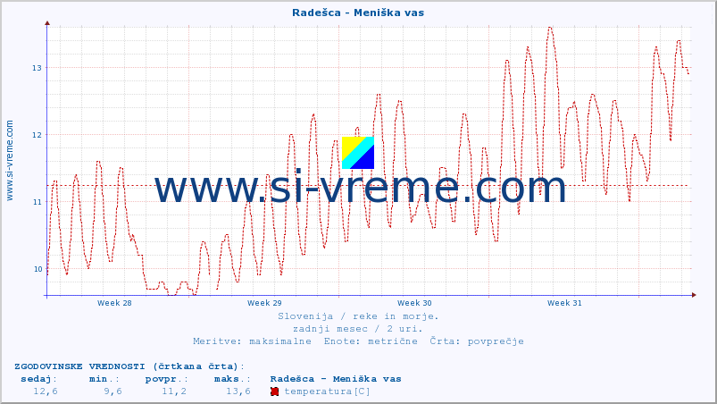 POVPREČJE :: Radešca - Meniška vas :: temperatura | pretok | višina :: zadnji mesec / 2 uri.