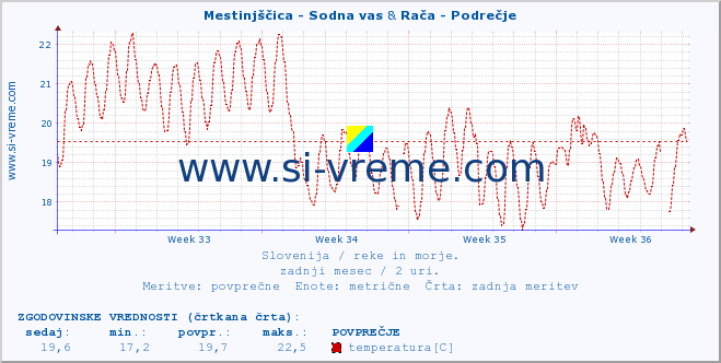 POVPREČJE :: Mestinjščica - Sodna vas & Rača - Podrečje :: temperatura | pretok | višina :: zadnji mesec / 2 uri.