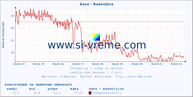 POVPREČJE :: Sava - Radovljica :: temperatura | pretok | višina :: zadnja dva meseca / 2 uri.