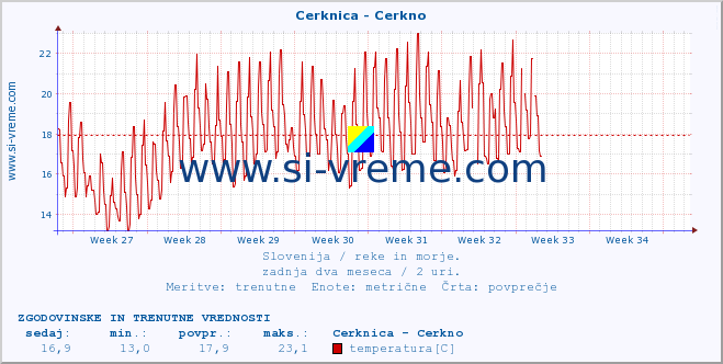 POVPREČJE :: Cerknica - Cerkno :: temperatura | pretok | višina :: zadnja dva meseca / 2 uri.