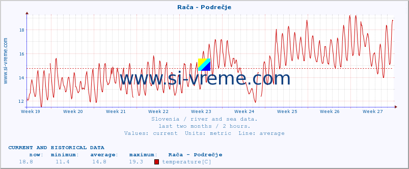  :: Rača - Podrečje :: temperature | flow | height :: last two months / 2 hours.