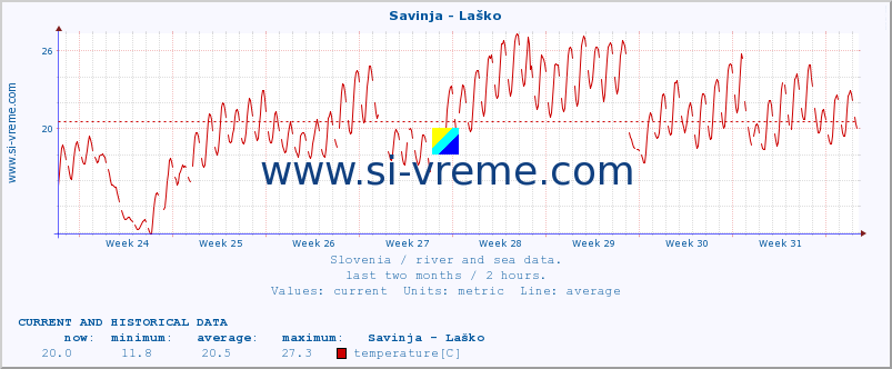  :: Savinja - Laško :: temperature | flow | height :: last two months / 2 hours.