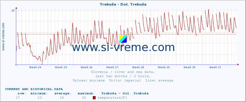  :: Trebuša - Dol. Trebuša :: temperature | flow | height :: last two months / 2 hours.