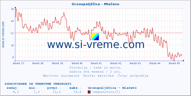 POVPREČJE :: Grosupeljščica - Mlačevo :: temperatura | pretok | višina :: zadnja dva meseca / 2 uri.