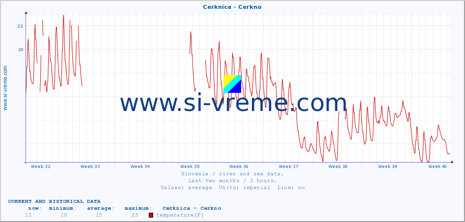  :: Cerknica - Cerkno :: temperature | flow | height :: last two months / 2 hours.