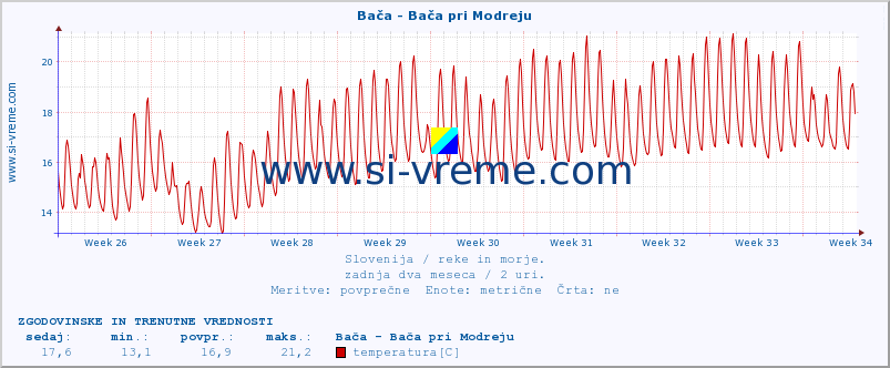 POVPREČJE :: Bača - Bača pri Modreju :: temperatura | pretok | višina :: zadnja dva meseca / 2 uri.