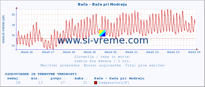 POVPREČJE :: Bača - Bača pri Modreju :: temperatura | pretok | višina :: zadnja dva meseca / 2 uri.