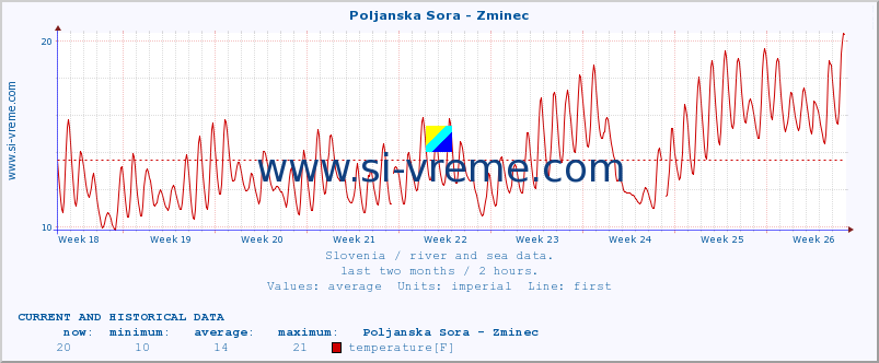  :: Poljanska Sora - Zminec :: temperature | flow | height :: last two months / 2 hours.