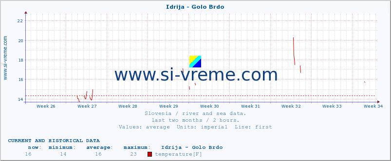  :: Idrija - Golo Brdo :: temperature | flow | height :: last two months / 2 hours.