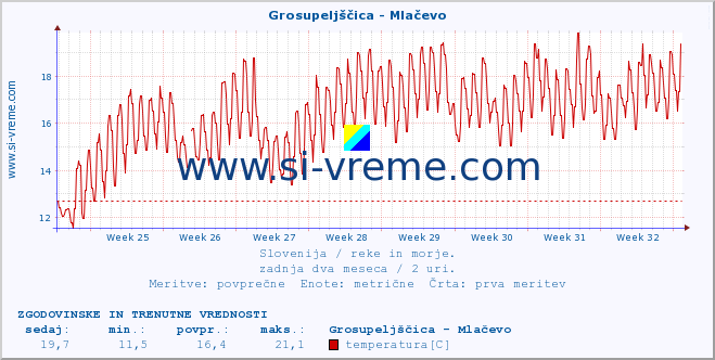 POVPREČJE :: Grosupeljščica - Mlačevo :: temperatura | pretok | višina :: zadnja dva meseca / 2 uri.