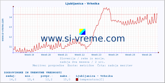 POVPREČJE :: Ljubljanica - Vrhnika :: temperatura | pretok | višina :: zadnja dva meseca / 2 uri.