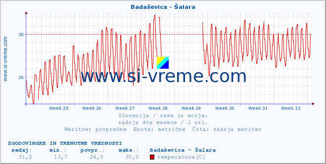 POVPREČJE :: Badaševica - Šalara :: temperatura | pretok | višina :: zadnja dva meseca / 2 uri.