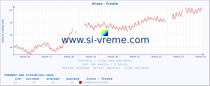  :: Drava - Črneče :: temperature | flow | height :: last two months / 2 hours.