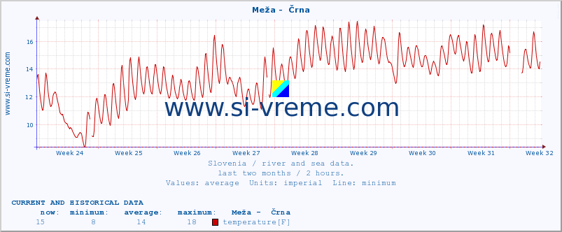  :: Meža -  Črna :: temperature | flow | height :: last two months / 2 hours.