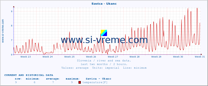  :: Savica - Ukanc :: temperature | flow | height :: last two months / 2 hours.