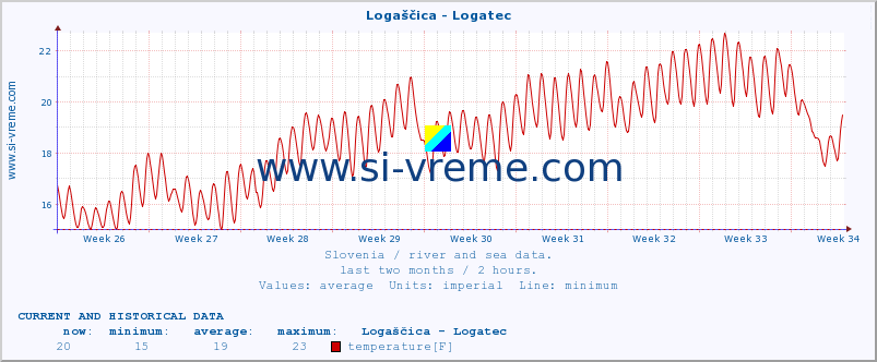  :: Logaščica - Logatec :: temperature | flow | height :: last two months / 2 hours.