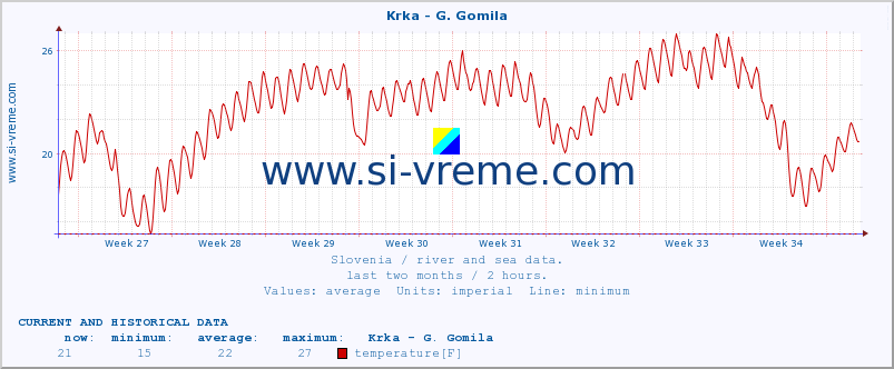  :: Krka - G. Gomila :: temperature | flow | height :: last two months / 2 hours.