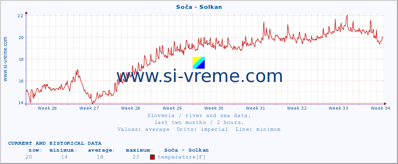  :: Soča - Solkan :: temperature | flow | height :: last two months / 2 hours.