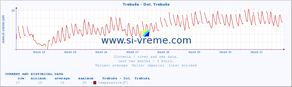  :: Trebuša - Dol. Trebuša :: temperature | flow | height :: last two months / 2 hours.