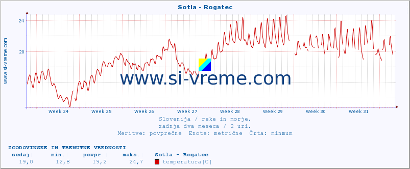 POVPREČJE :: Sotla - Rogatec :: temperatura | pretok | višina :: zadnja dva meseca / 2 uri.