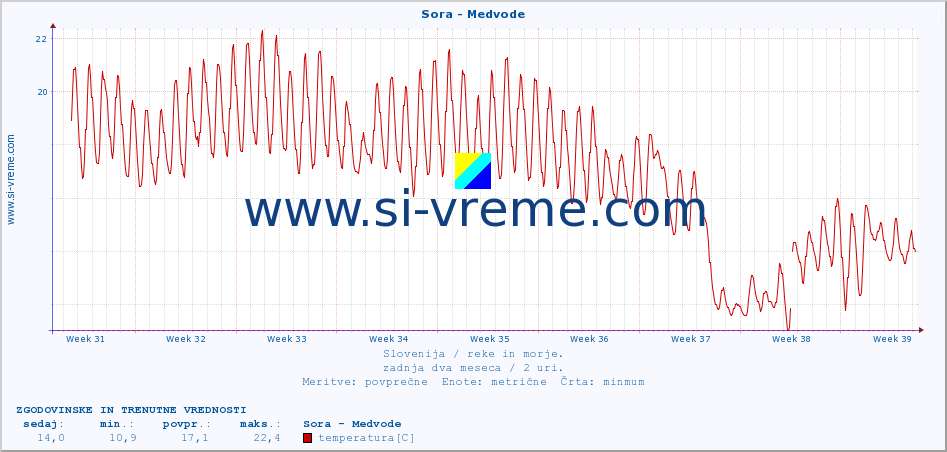 POVPREČJE :: Sora - Medvode :: temperatura | pretok | višina :: zadnja dva meseca / 2 uri.