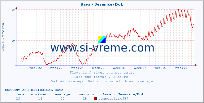  :: Sava - Jesenice/Dol. :: temperature | flow | height :: last two months / 2 hours.