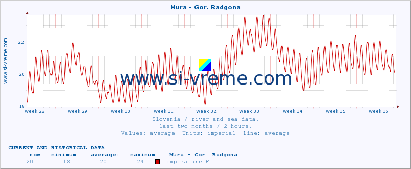  :: Mura - Gor. Radgona :: temperature | flow | height :: last two months / 2 hours.