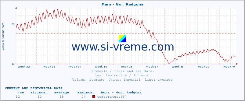  :: Mura - Gor. Radgona :: temperature | flow | height :: last two months / 2 hours.