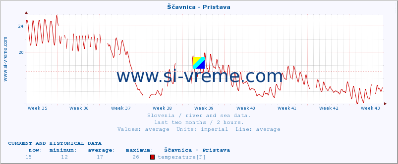  :: Ščavnica - Pristava :: temperature | flow | height :: last two months / 2 hours.