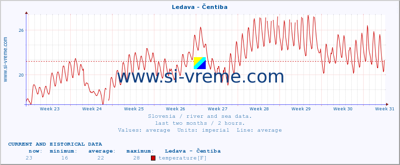 :: Ledava - Čentiba :: temperature | flow | height :: last two months / 2 hours.