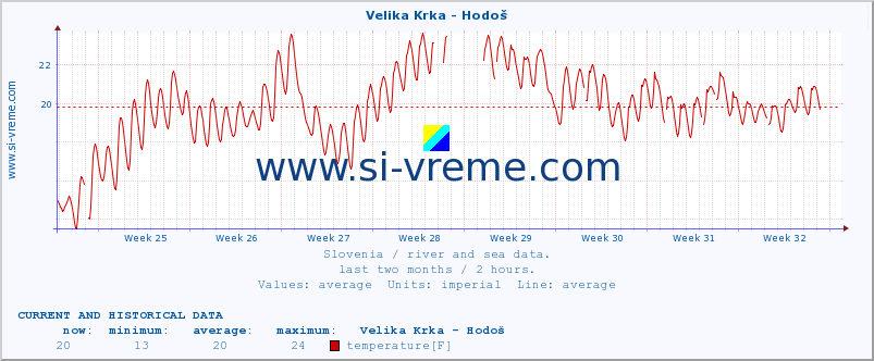  :: Velika Krka - Hodoš :: temperature | flow | height :: last two months / 2 hours.