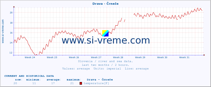  :: Drava - Črneče :: temperature | flow | height :: last two months / 2 hours.