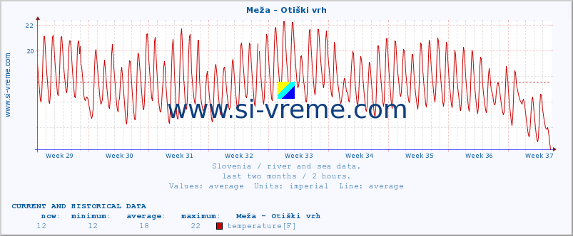  :: Meža - Otiški vrh :: temperature | flow | height :: last two months / 2 hours.