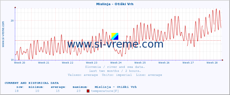  :: Mislinja - Otiški Vrh :: temperature | flow | height :: last two months / 2 hours.